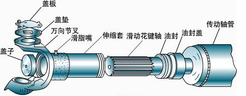 等传动轴坏了才换？那可比过“双十一”更败家！